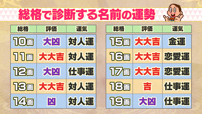 ダウンタウンdxでやっていた名前の総格による運勢 自分の運勢をチェックしよう Kurakura